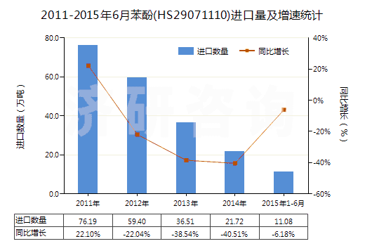 2011-2015年6月苯酚(HS29071110)進(jìn)口量及增速統(tǒng)計(jì)